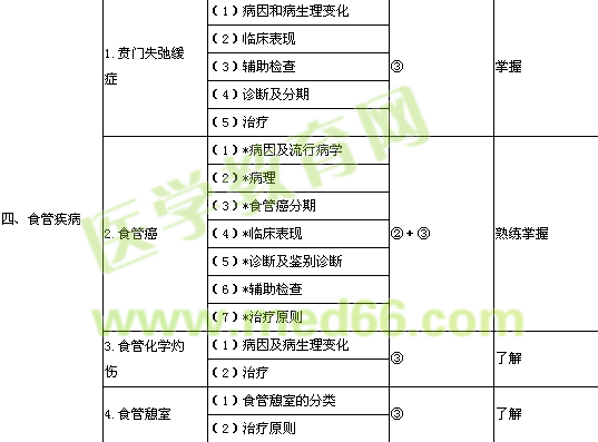 2013年胸心外科學(xué)主治醫(yī)師考試大綱