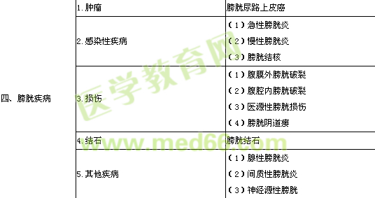 2013年泌尿外科學(xué)專(zhuān)業(yè)實(shí)踐能力考試大綱