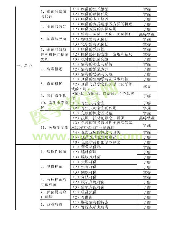 2014年衛(wèi)生資格藥學(xué)初級(jí)（士）考試大綱——基礎(chǔ)知識(shí)