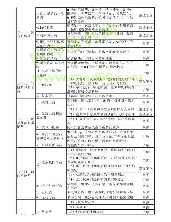 2013年衛(wèi)生資格藥學初級（師）考試大綱——專業(yè)知識