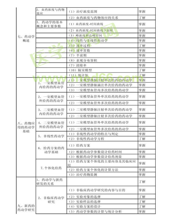 2014年衛(wèi)生資格藥學(xué)初級(jí)（師）考試大綱——專(zhuān)業(yè)知識(shí)