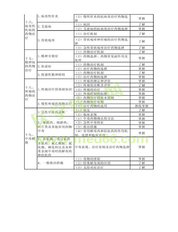 2014年衛(wèi)生資格藥學(xué)初級(jí)（士）考試大綱——專業(yè)實(shí)踐能力