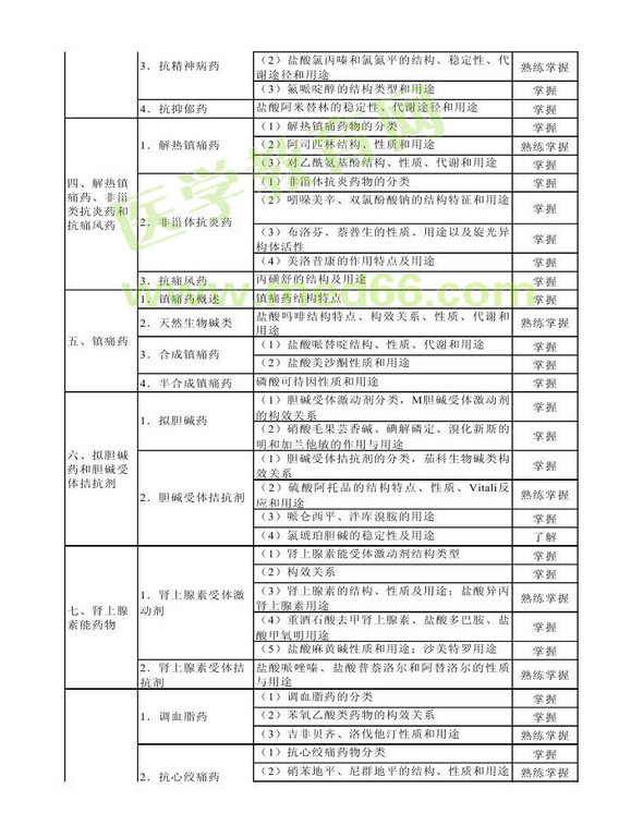 2014年衛(wèi)生資格藥學(xué)（中）級主管藥師考試大綱——基礎(chǔ)知識