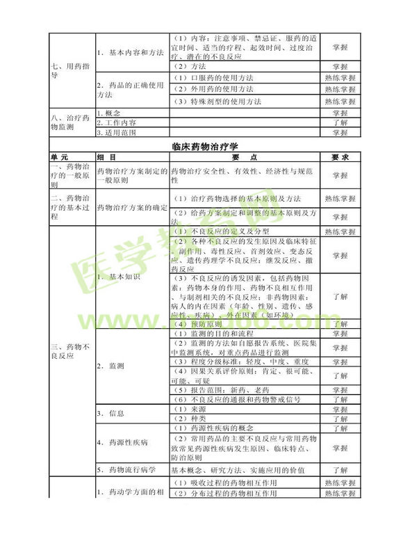 2014年衛(wèi)生資格藥學(xué)（中）級(jí)主管藥師考試大綱——專業(yè)實(shí)踐能力