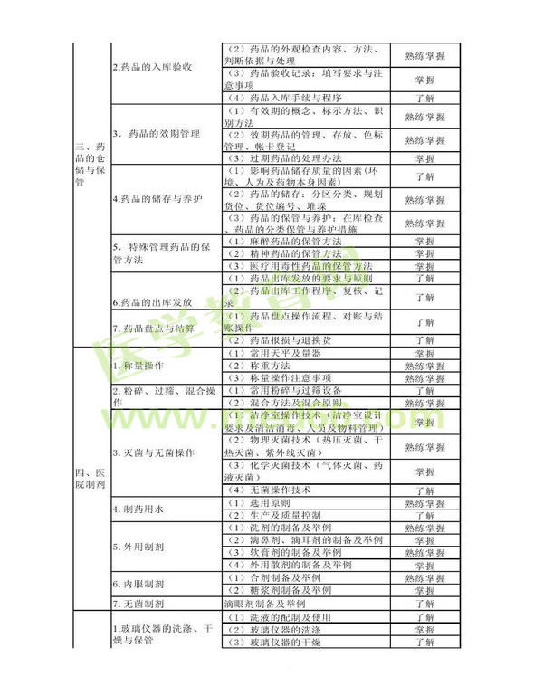 2014年衛(wèi)生資格藥學(xué)初級(jí)（士）考試大綱——專業(yè)實(shí)踐能力