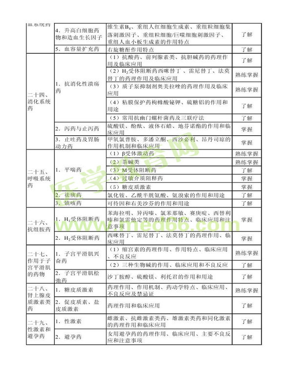 2013年衛(wèi)生資格藥學初級（士）考試大綱——專業(yè)知識