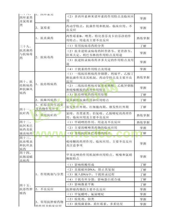 2013年衛(wèi)生資格藥學(xué)（中）級(jí)主管藥師考試大綱——專業(yè)知識(shí)