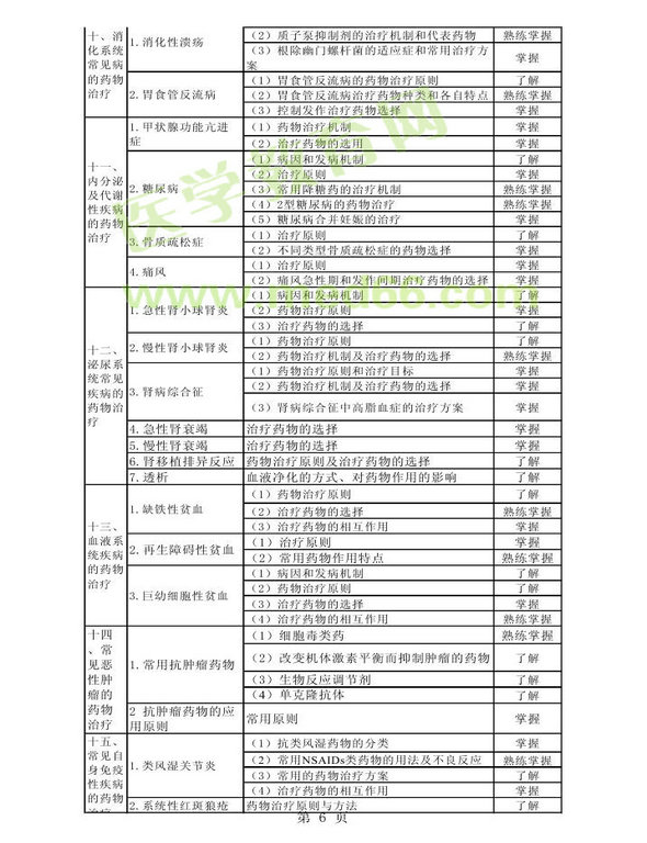 2013年衛(wèi)生資格藥學初級（師）考試大綱——專業(yè)實踐能力