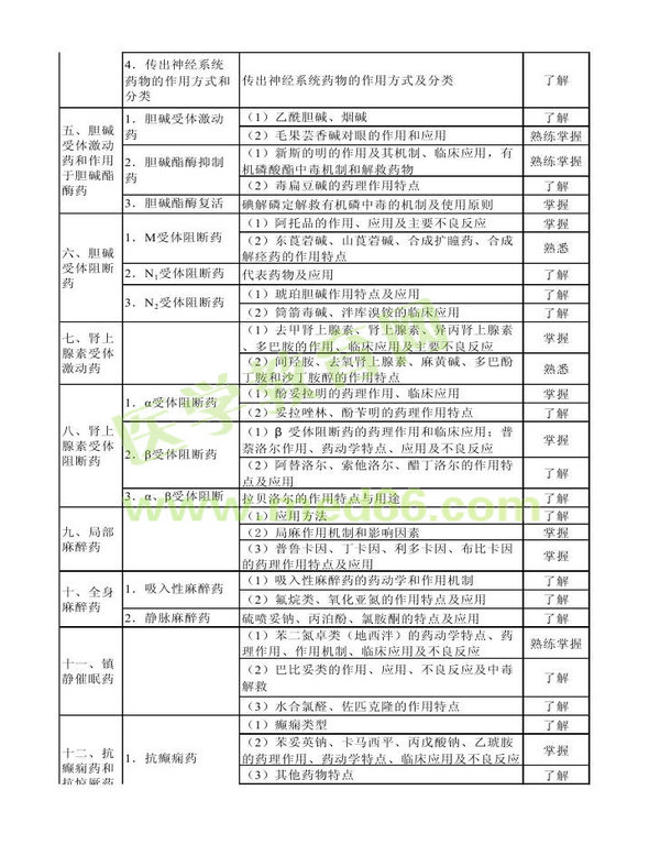 2014年衛(wèi)生資格藥學(xué)初級（士）考試大綱——專業(yè)知識