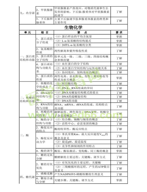 2014年衛(wèi)生資格藥學(xué)初級（師）考試大綱——基礎(chǔ)知識