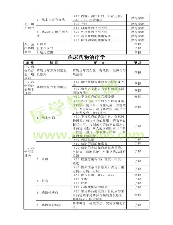 2013年衛(wèi)生資格藥學初級（士）考試大綱——專業(yè)實踐能力