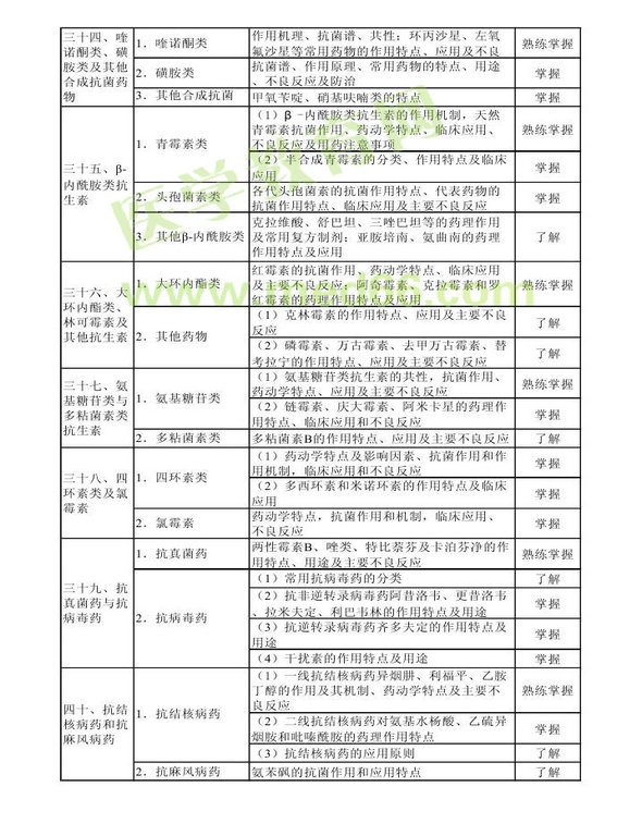 2014年衛(wèi)生資格藥學(xué)初級(jí)（師）考試大綱——專(zhuān)業(yè)知識(shí)