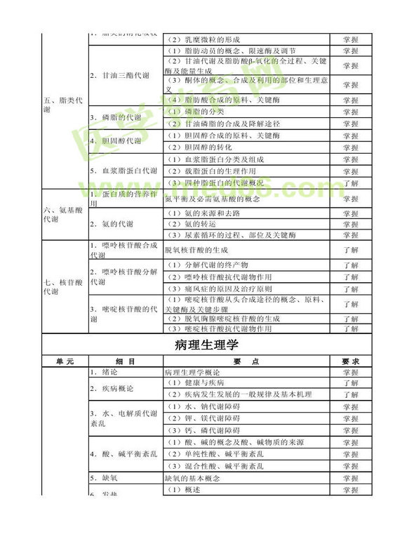 2014年衛(wèi)生資格藥學(xué)（中）級主管藥師考試大綱——基礎(chǔ)知識