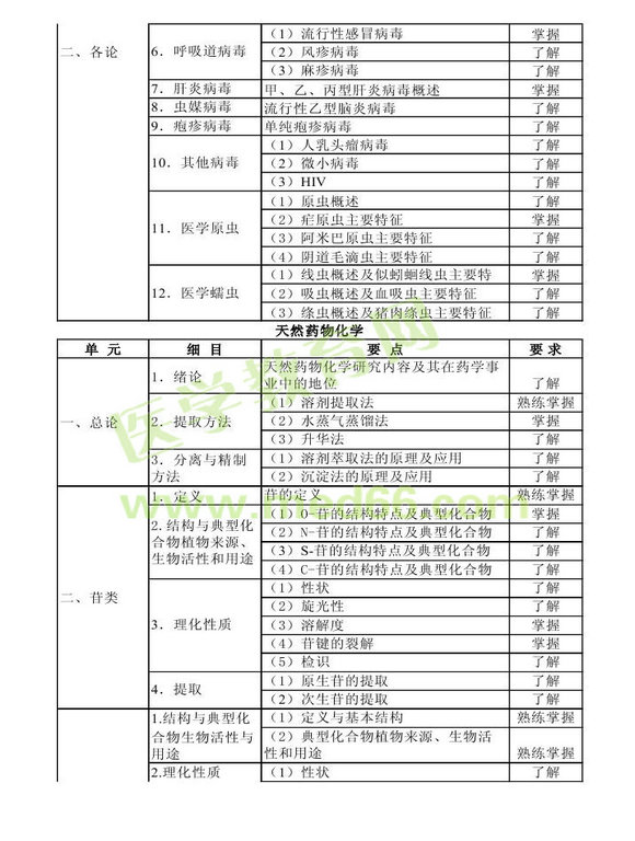 2014年衛(wèi)生資格藥學(xué)初級(jí)（士）考試大綱——基礎(chǔ)知識(shí)