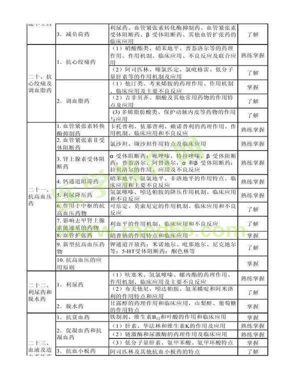 2014年衛(wèi)生資格藥學(xué)初級（士）考試大綱——專業(yè)知識