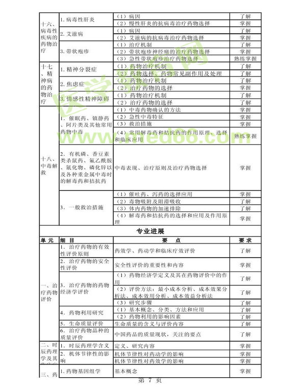 2013年衛(wèi)生資格藥學初級（師）考試大綱——專業(yè)實踐能力