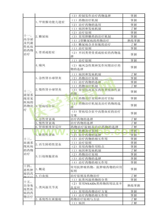 2014年衛(wèi)生資格藥學(xué)初級(jí)（士）考試大綱——專業(yè)實(shí)踐能力