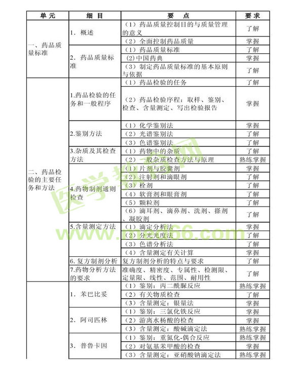 2014年衛(wèi)生資格藥學(xué)初級(jí)（士）考試大綱——基礎(chǔ)知識(shí)