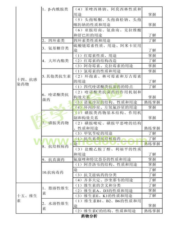 2014年衛(wèi)生資格藥學(xué)初級(jí)（士）考試大綱——基礎(chǔ)知識(shí)