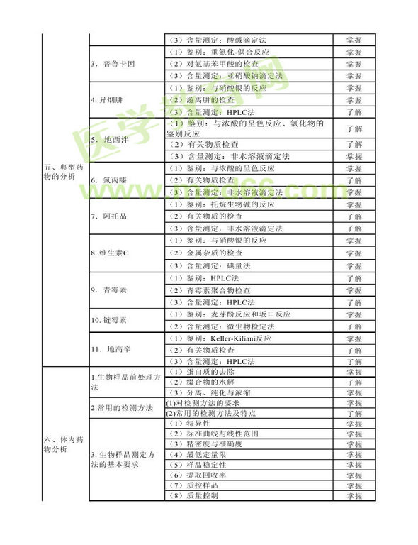 2014年衛(wèi)生資格藥學(xué)（中）級主管藥師考試大綱——基礎(chǔ)知識