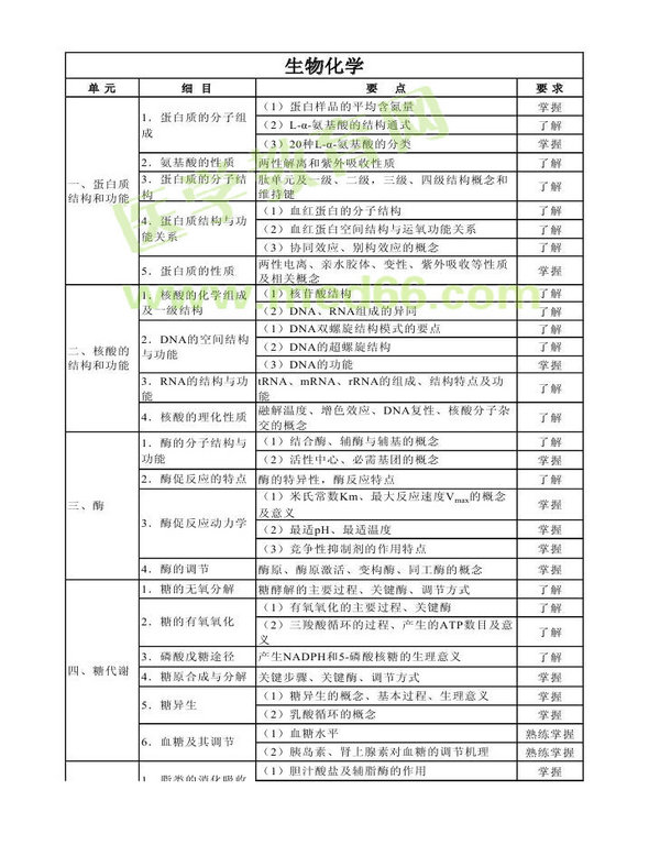 2014年衛(wèi)生資格藥學(xué)（中）級主管藥師考試大綱——基礎(chǔ)知識