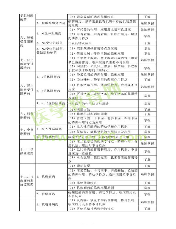 2014年衛(wèi)生資格藥學(xué)（中）級主管藥師考試大綱——專業(yè)知識