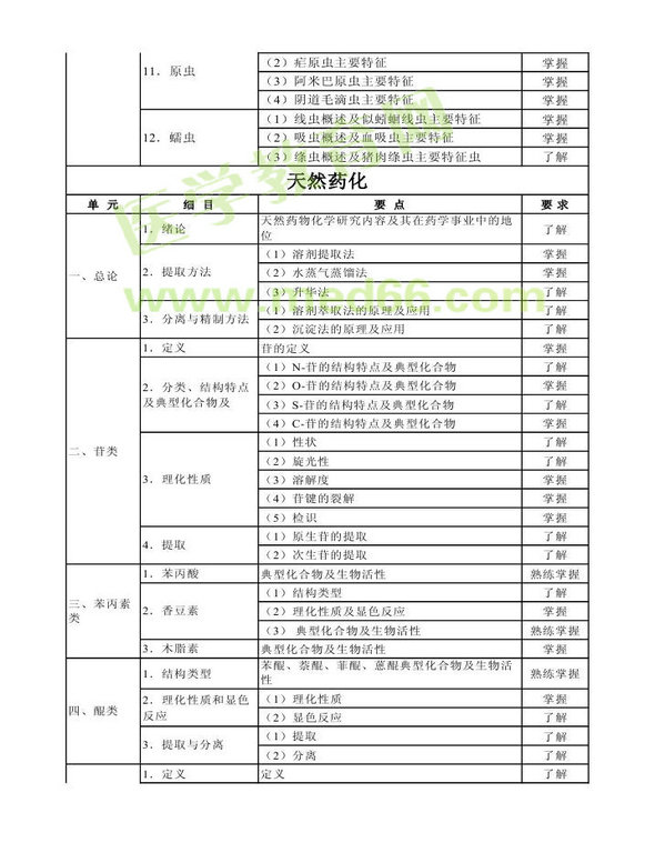 2014年衛(wèi)生資格藥學(xué)（中）級主管藥師考試大綱——基礎(chǔ)知識