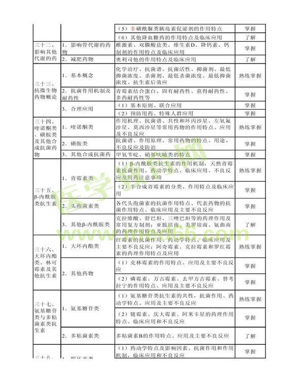 2013年衛(wèi)生資格藥學(xué)（中）級(jí)主管藥師考試大綱——專業(yè)知識(shí)