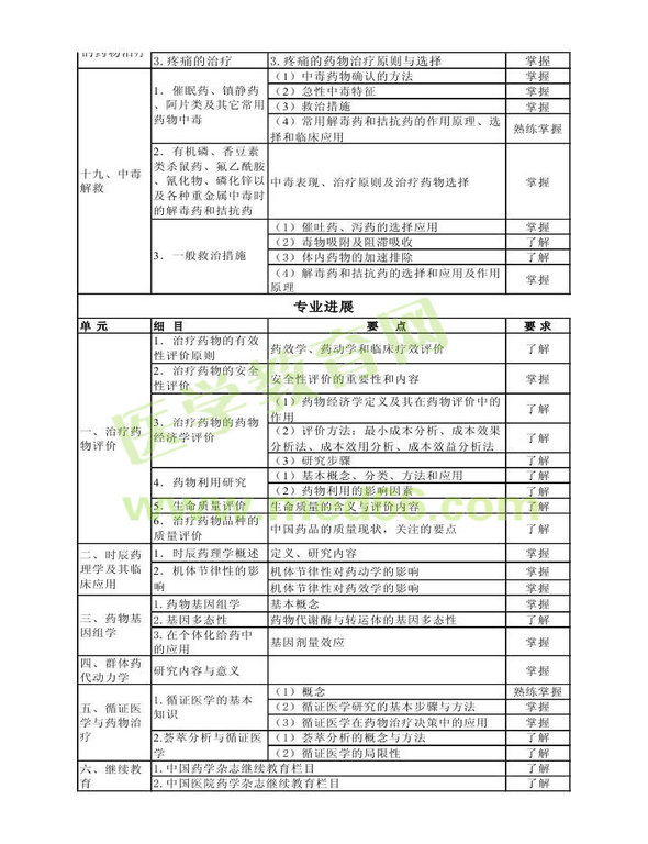 2013年衛(wèi)生資格藥學(xué)（中）級(jí)主管藥師考試大綱——專(zhuān)業(yè)實(shí)踐能力