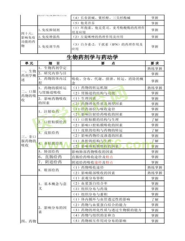 2013年衛(wèi)生資格藥學(xué)（中）級(jí)主管藥師考試大綱——專業(yè)知識(shí)