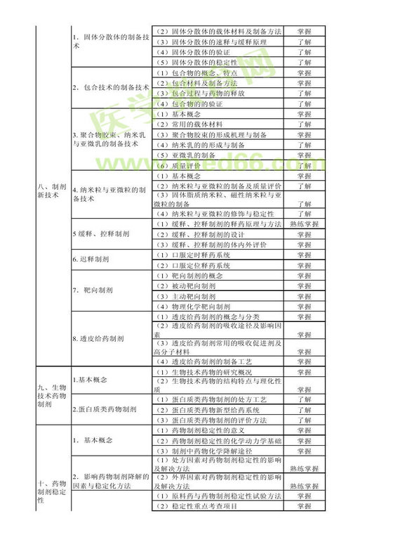 2014年衛(wèi)生資格藥學(xué)初級(jí)（師）考試大綱——相關(guān)專業(yè)知識(shí)