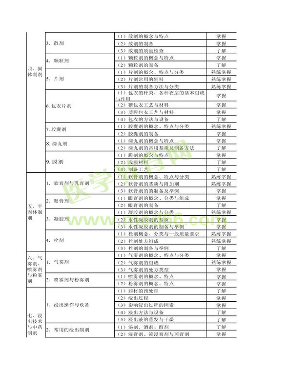 2014年衛(wèi)生資格藥學(xué)（中）級(jí)主管藥師考試大綱——相關(guān)專業(yè)知識(shí)