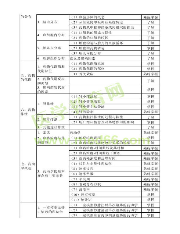 2014年衛(wèi)生資格藥學(xué)（中）級主管藥師考試大綱——專業(yè)知識