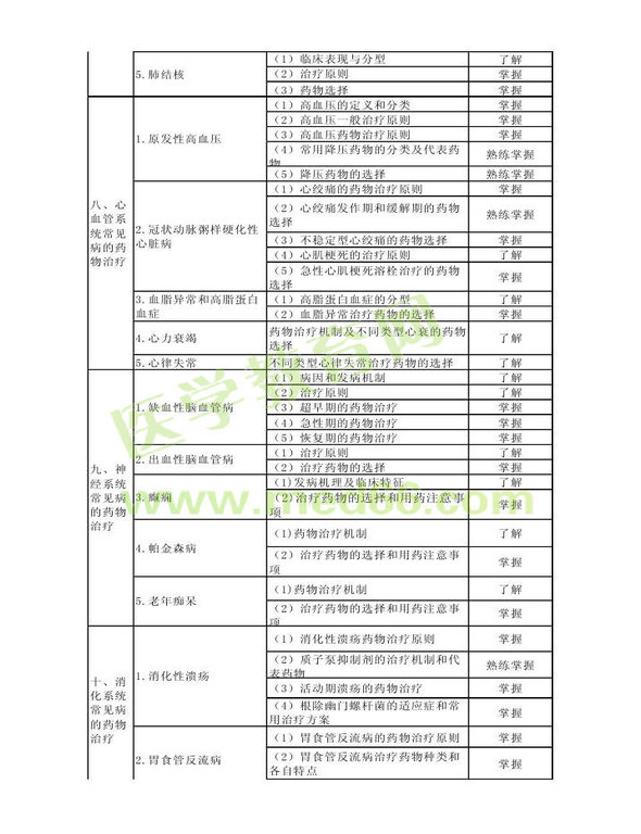 2014年衛(wèi)生資格藥學(xué)初級(jí)（士）考試大綱——專業(yè)實(shí)踐能力