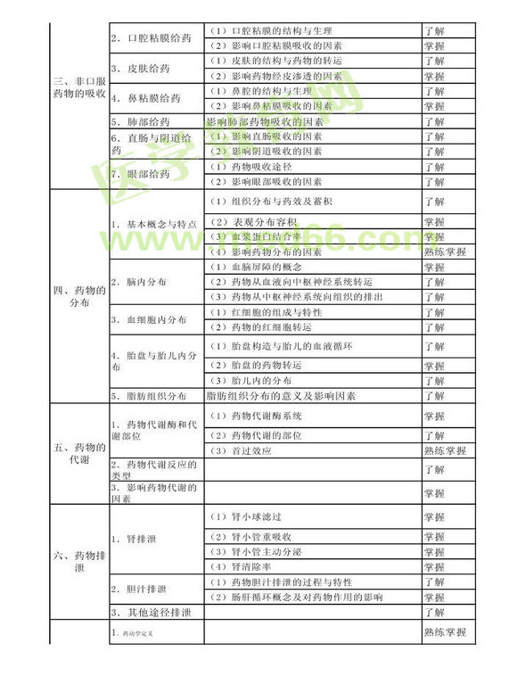 2013年衛(wèi)生資格藥學初級（師）考試大綱——專業(yè)知識