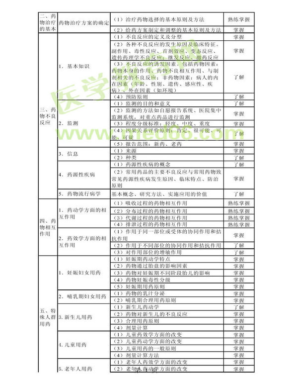 2013年衛(wèi)生資格藥學初級（師）考試大綱——專業(yè)實踐能力