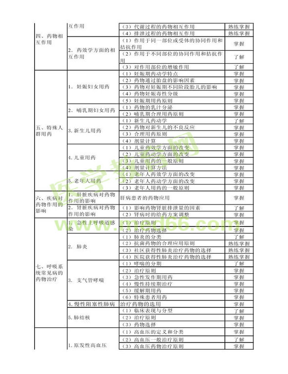 2014年衛(wèi)生資格藥學(xué)（中）級(jí)主管藥師考試大綱——專業(yè)實(shí)踐能力