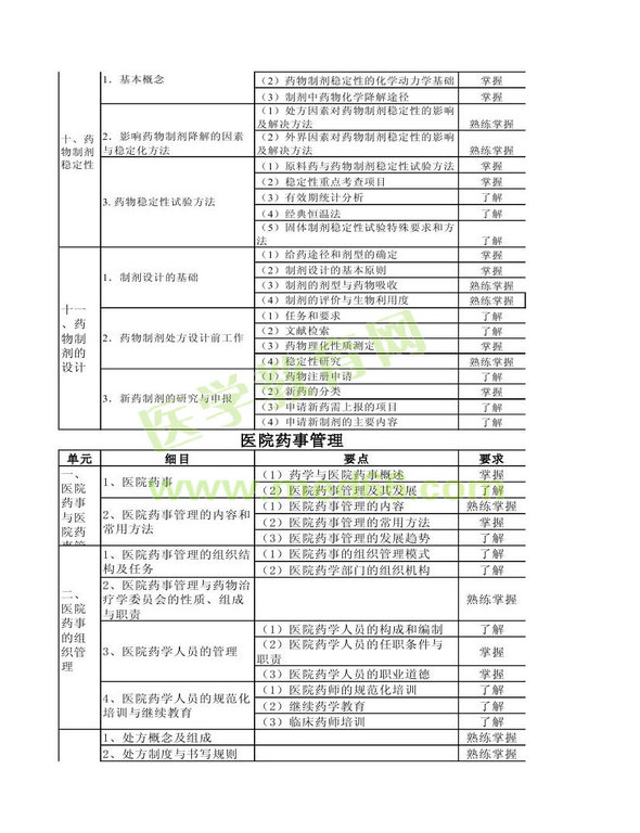 2013年衛(wèi)生資格藥學(xué)（中）級(jí)主管藥師考試大綱——相關(guān)專(zhuān)業(yè)知識(shí)