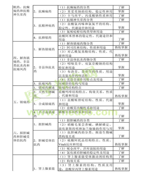 2014年衛(wèi)生資格藥學(xué)初級(jí)（士）考試大綱——基礎(chǔ)知識(shí)