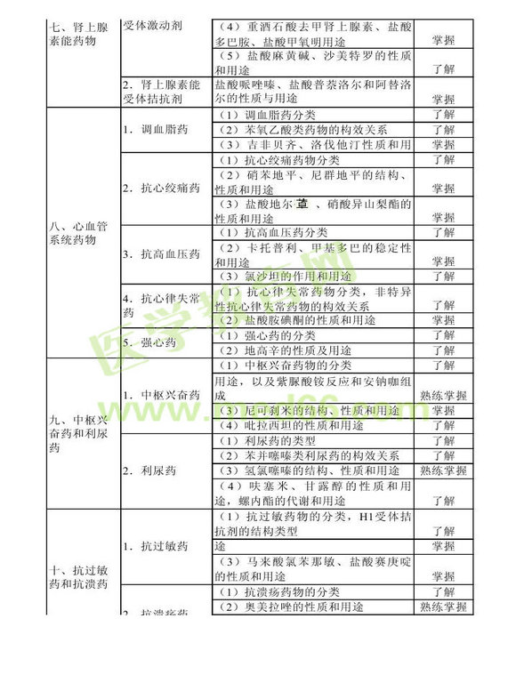 2014年衛(wèi)生資格藥學(xué)初級(jí)（士）考試大綱——基礎(chǔ)知識(shí)