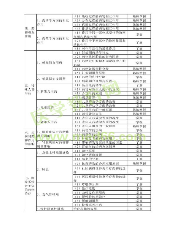 2014年衛(wèi)生資格藥學(xué)初級(jí)（士）考試大綱——專業(yè)實(shí)踐能力