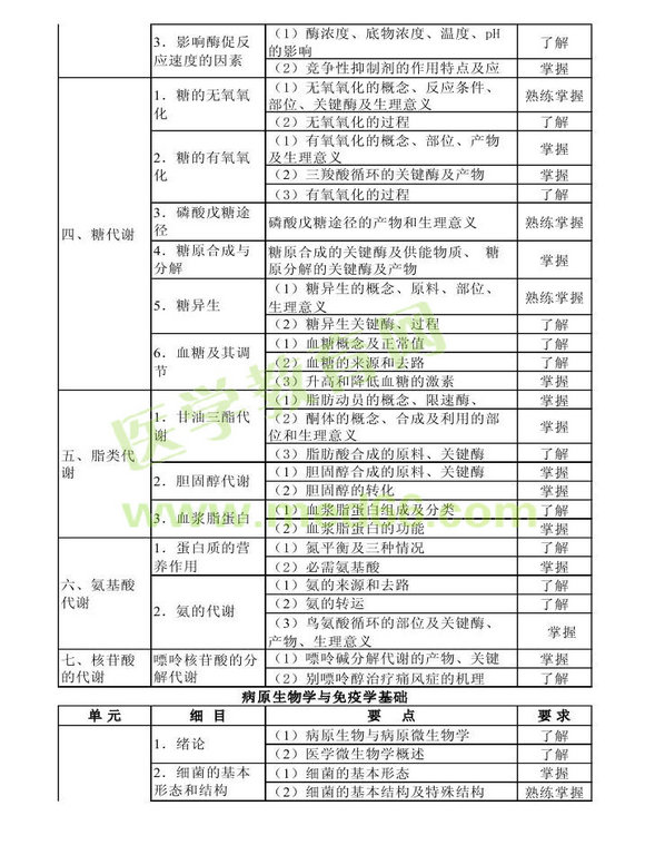 2014年衛(wèi)生資格藥學(xué)初級(jí)（士）考試大綱——基礎(chǔ)知識(shí)