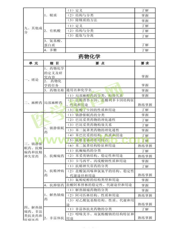 2014年衛(wèi)生資格藥學(xué)初級（師）考試大綱——基礎(chǔ)知識