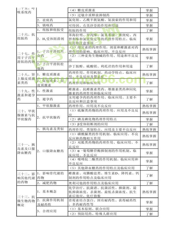 2014年衛(wèi)生資格藥學(xué)初級(jí)（師）考試大綱——專(zhuān)業(yè)知識(shí)