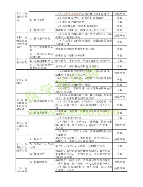 2014年衛(wèi)生資格藥學(xué)（中）級主管藥師考試大綱——專業(yè)知識