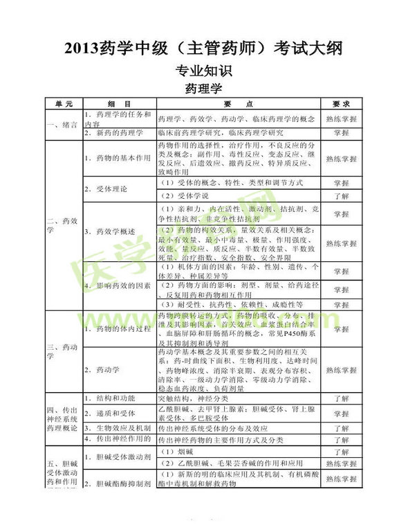 2013年衛(wèi)生資格藥學(xué)（中）級(jí)主管藥師考試大綱——專業(yè)知識(shí)