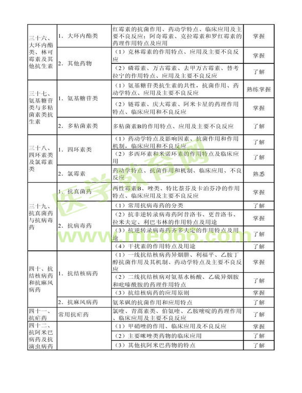 2014年衛(wèi)生資格藥學(xué)初級（士）考試大綱——專業(yè)知識