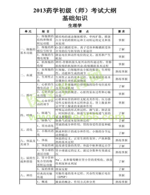 2013年衛(wèi)生資格藥學(xué)初級（師）考試大綱——基礎(chǔ)知識