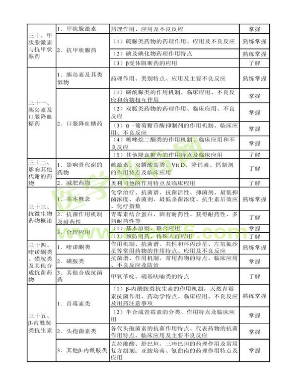 2014年衛(wèi)生資格藥學(xué)初級（士）考試大綱——專業(yè)知識