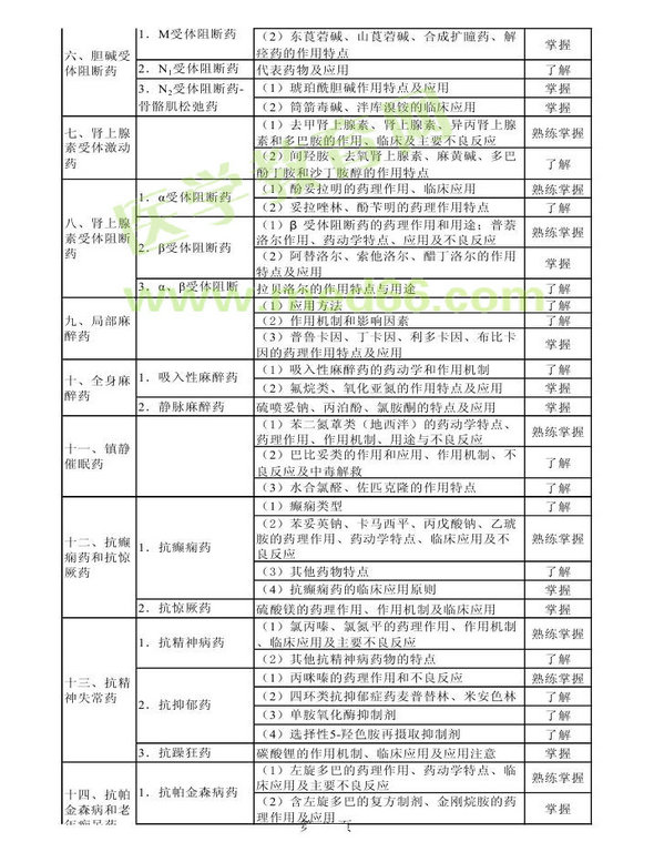 2014年衛(wèi)生資格藥學(xué)初級(jí)（師）考試大綱——專(zhuān)業(yè)知識(shí)